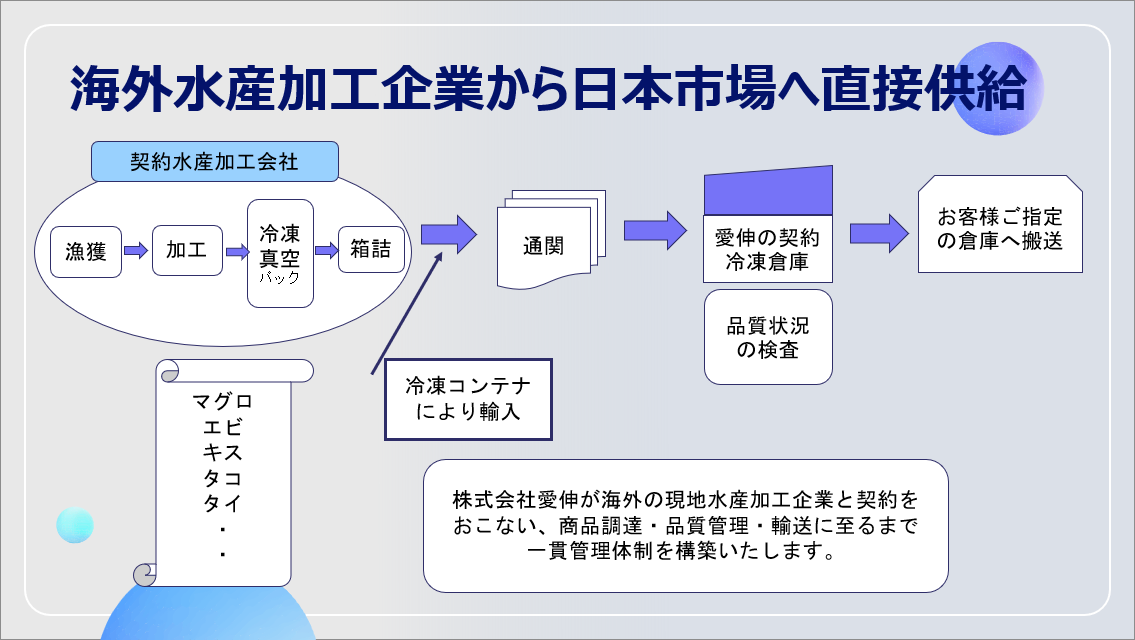 株式会社愛伸
